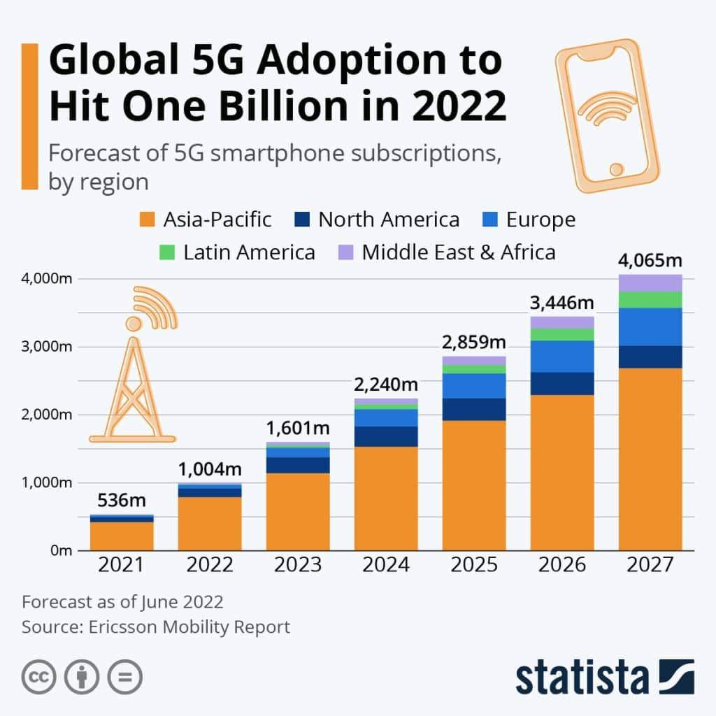Global 5G Adoption