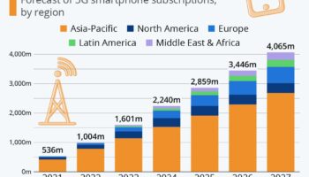 Global 5G Adoption