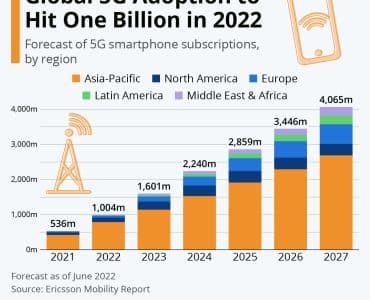 Global 5G Adoption