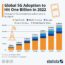 Global 5G Adoption