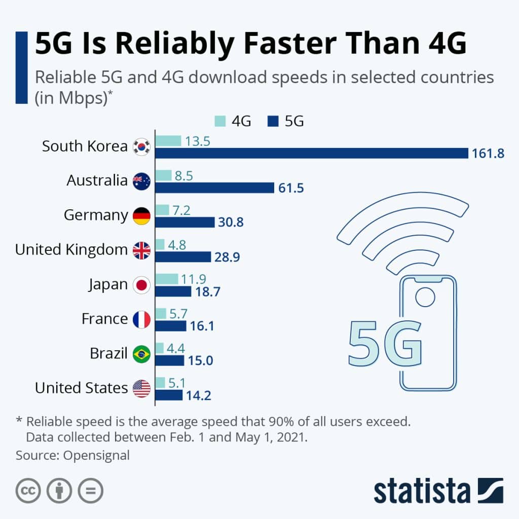 5G